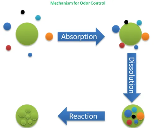 宝莱尔植物除臭剂 POLYTE Sorb909A  垃圾填埋场 垃圾焚烧电厂用 去除氨 硫化氢 厂家直供 价格详谈示例图1